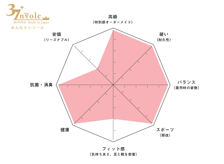 みんなインソール®特徴チャート